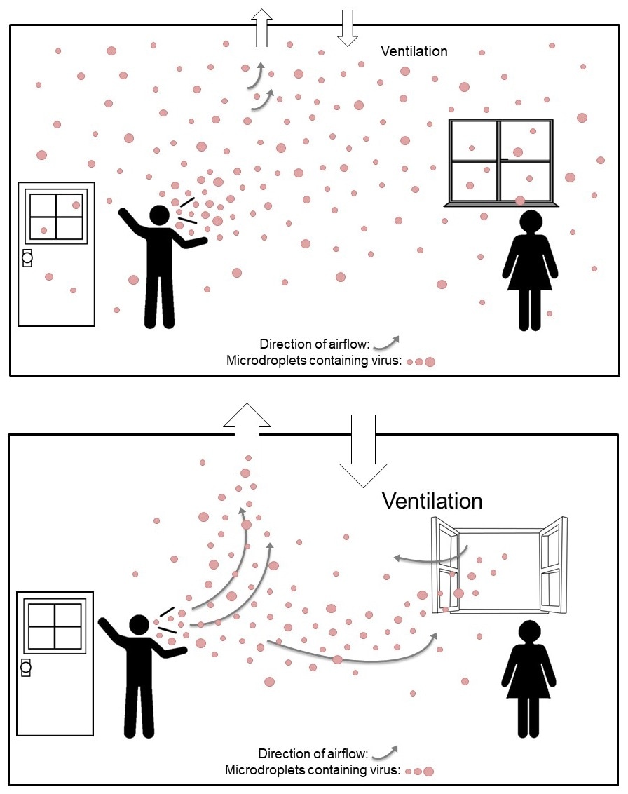 Coronavirus can spread beyond 6 ft indoors